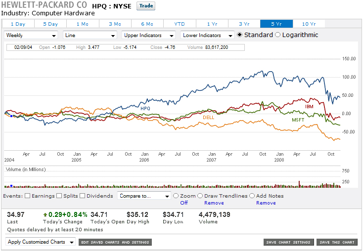 trade king 5 year hpq, dell, msft and ibm chart